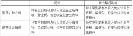 營(yíng)改增:一個(gè)讓債市措手不及的“舊聞”