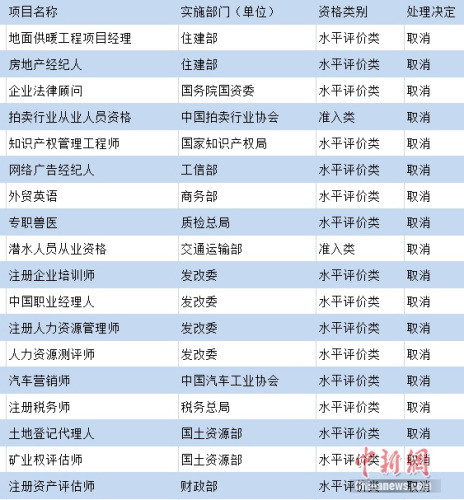 部分被國家取消的熱門職業(yè)資格。制圖：中新網(wǎng) 吳濤